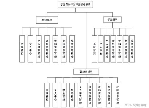 基于SpringBoot的學(xué)生日常行為評分管理系統(tǒng)設(shè)計與實現(xiàn)
